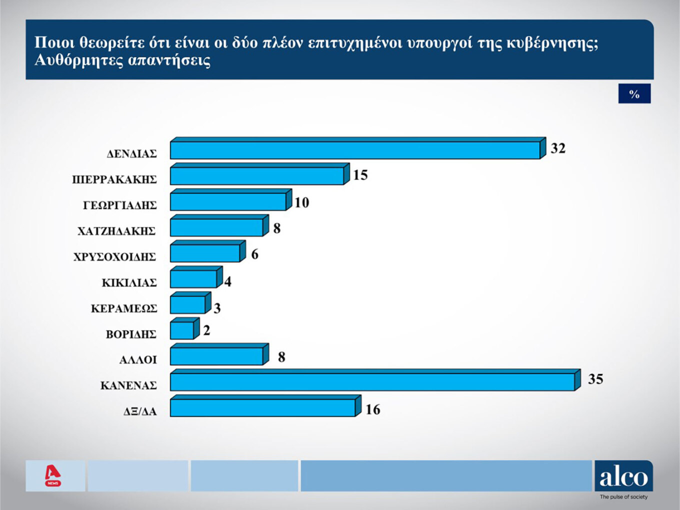 Δημοσκόπηση Alco: Ποιοι είναι οι πιο επιτυχημένοι υπουργοί της Κυβέρνησης