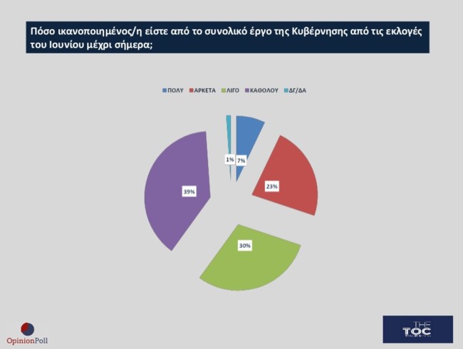 Δημοσκόπηση Opinion Poll: Κυριαρχία Ν.Δ.-Μητσοτάκη, σταθερά δεύτερο το ΠΑΣΟΚ 