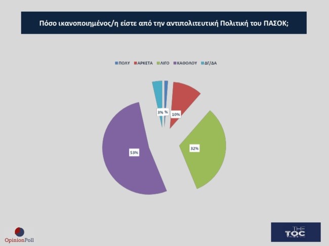 Δημοσκόπηση Opinion Poll: Κυριαρχία Ν.Δ.-Μητσοτάκη, σταθερά δεύτερο το ΠΑΣΟΚ 