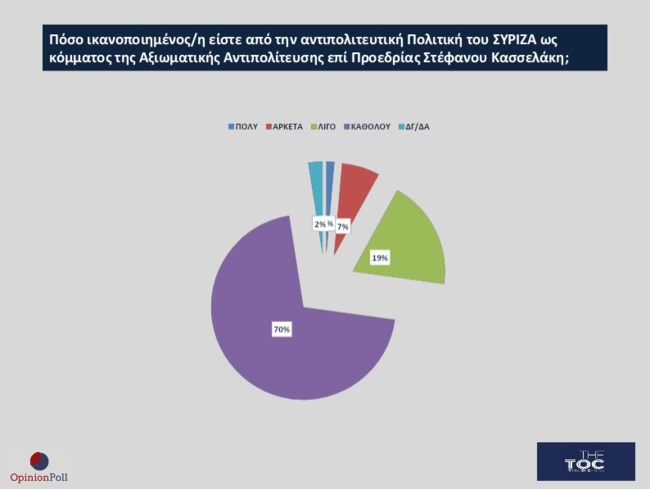 Δημοσκόπηση Opinion Poll: Κυριαρχία Ν.Δ.-Μητσοτάκη, σταθερά δεύτερο το ΠΑΣΟΚ 