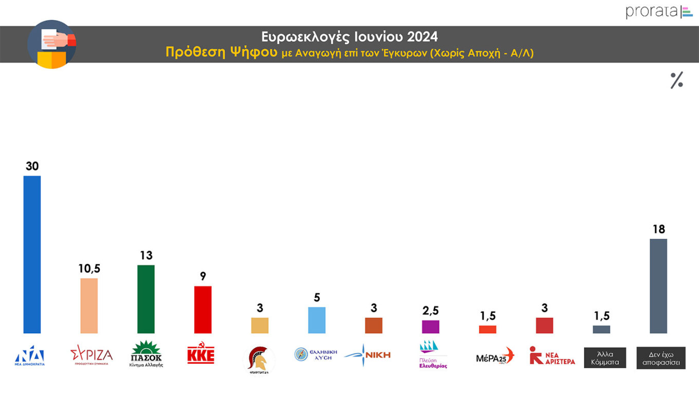 Την κυριαρχία της Νέας Δημοκρατίας αποτυπώνει μία ακόμη δημοσκόπηση. Στη δεύτερη θέση βρίσκεται σταθερά το ΠΑΣΟΚ, ενώ ο ΣΥΡΙΖΑ παραμένει στην τρίτη θέση, με ποσοστό λίγο πάνω από το 10%, σύμφωνα με τη δημοσκόπηση της Prorata για το Attica TV. Σύμφωνα με τη δημοσκόπηση, στην πρόθεση ψήφου με αναγωγή επί των εγκύρων, για τις Eυρωεκλογές, η Νέα Δημοκρατία προηγείται με 30%, δεύτερο είναι το ΠΑΣΟΚ–ΚΙΝΑΛ με 13%, τρίτος ο ΣΥΡΙΖΑ με 10,5%. Ακολουθούν το ΚΚΕ με 9%, και η Ελληνική Λύση με 5%. Στο 3% καταγράφονται η 