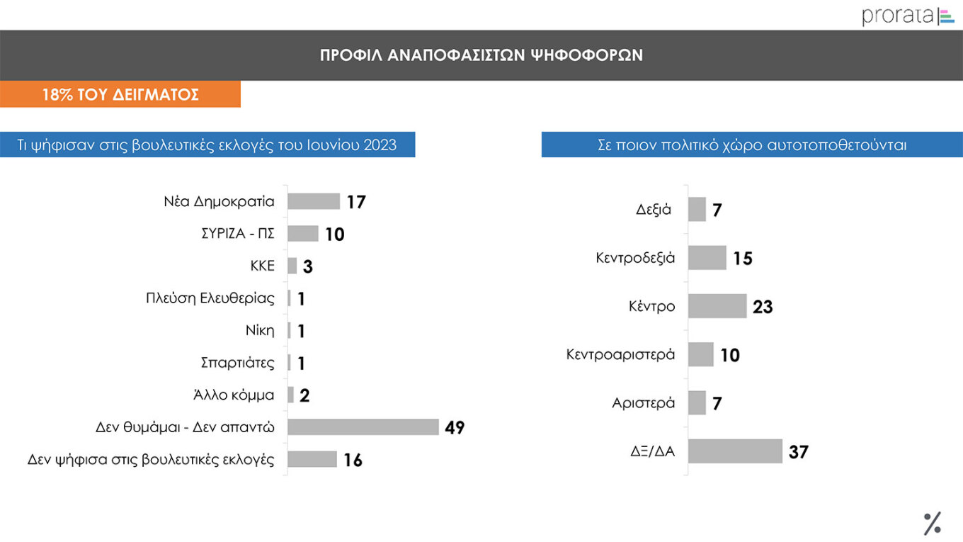 Την κυριαρχία της Νέας Δημοκρατίας αποτυπώνει μία ακόμη δημοσκόπηση. Στη δεύτερη θέση βρίσκεται σταθερά το ΠΑΣΟΚ, ενώ ο ΣΥΡΙΖΑ παραμένει στην τρίτη θέση, με ποσοστό λίγο πάνω από το 10%, σύμφωνα με τη δημοσκόπηση της Prorata για το Attica TV. Σύμφωνα με τη δημοσκόπηση, στην πρόθεση ψήφου με αναγωγή επί των εγκύρων, για τις Eυρωεκλογές, η Νέα Δημοκρατία προηγείται με 30%, δεύτερο είναι το ΠΑΣΟΚ–ΚΙΝΑΛ με 13%, τρίτος ο ΣΥΡΙΖΑ με 10,5%. Ακολουθούν το ΚΚΕ με 9%, και η Ελληνική Λύση με 5%. Στο 3% καταγράφονται η 