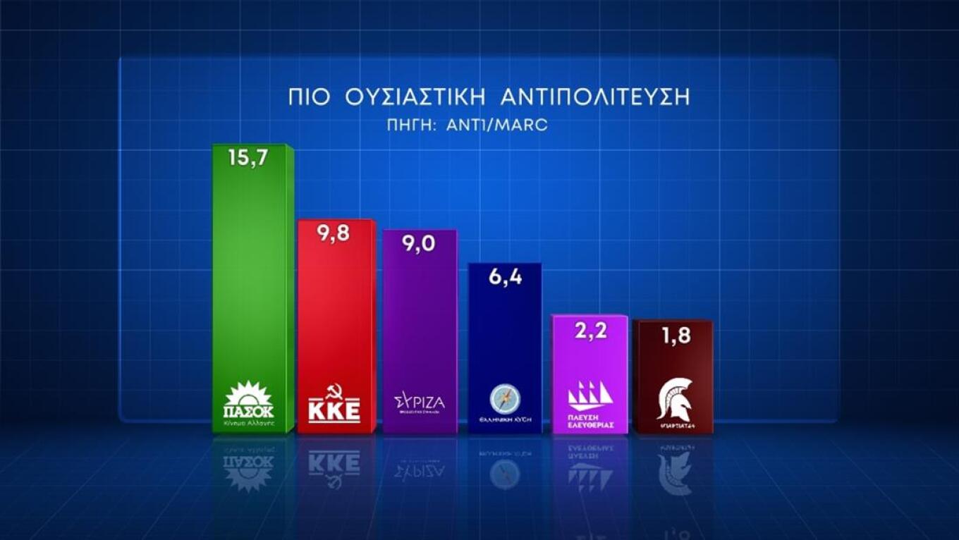 αγωνία για την ακρίβεια, «ναι» στα μη κρατικά πανεπιστήμια