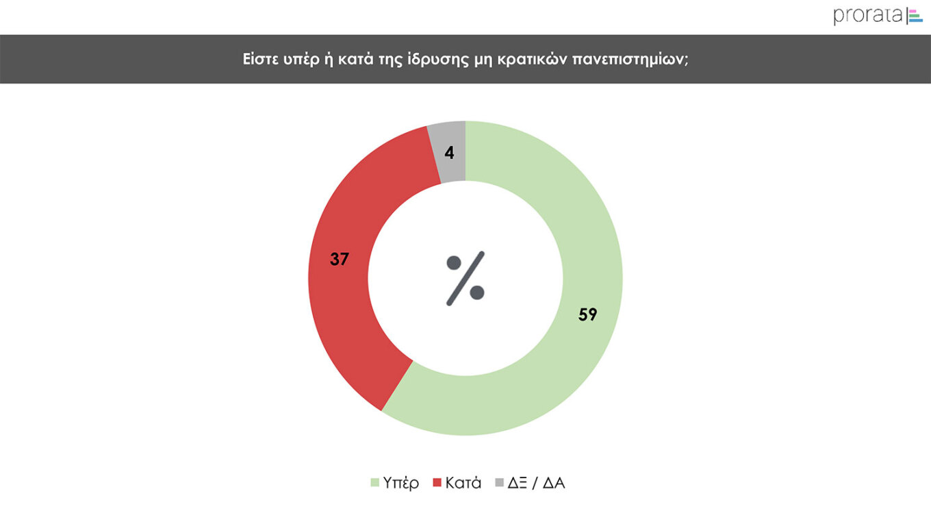 Το ίδιο πολιτικό σκηνικό και σε νέα δημοσκόπηση