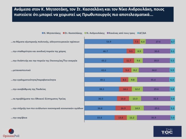 Κυριαρχία Ν.Δ.-Μητσοτάκη, σταθερά δεύτερο το ΠΑΣΟΚ