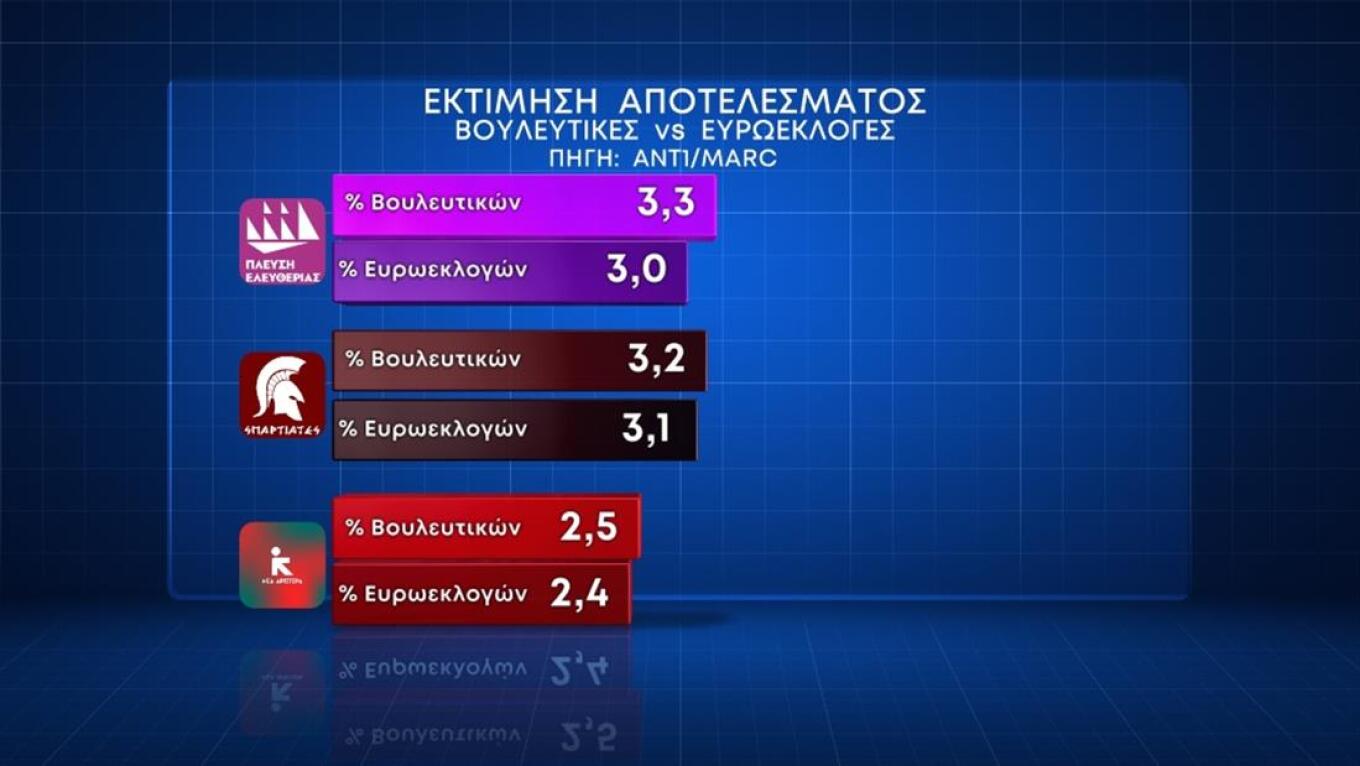 αγωνία για την ακρίβεια, «ναι» στα μη κρατικά πανεπιστήμια
