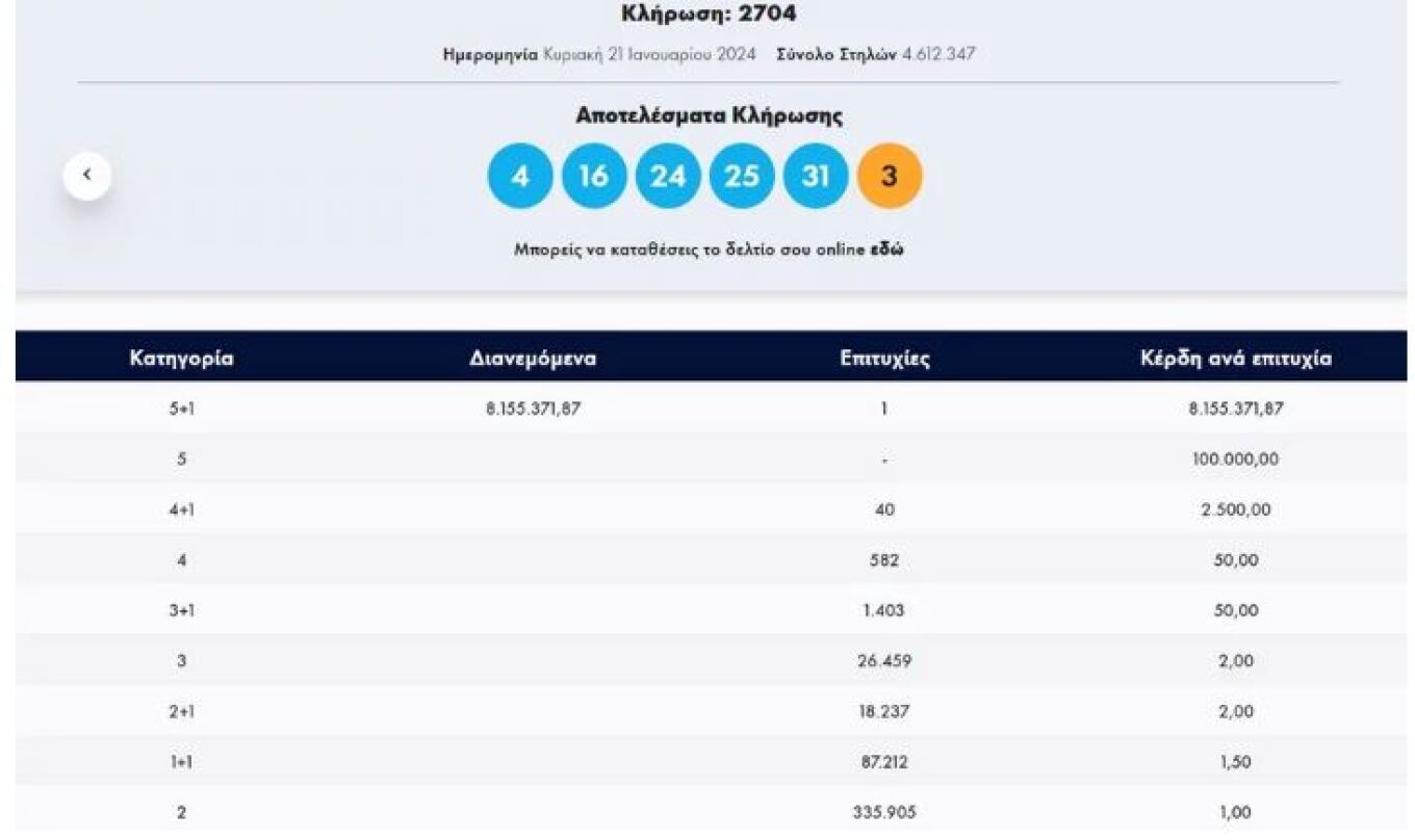 Τζόκερ: Με 3 ευρώ κέρδισε τα 8,1 εκατ. ο μεγάλος τυχερός