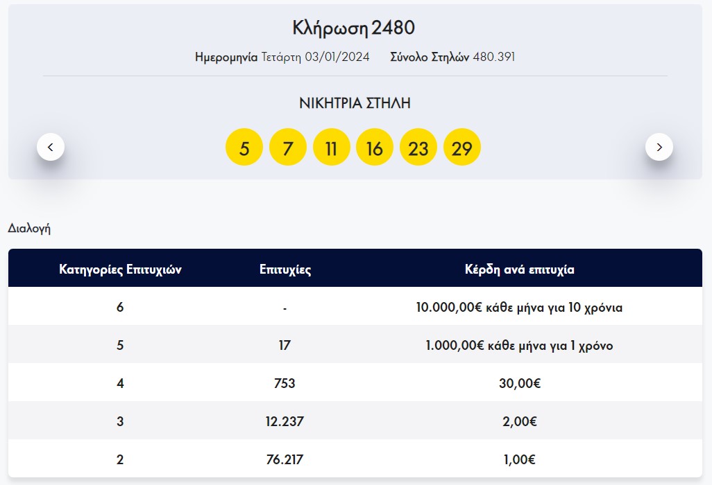 Λόττο: Οι τυχεροί αριθμοί της σημερινής κλήρωσης