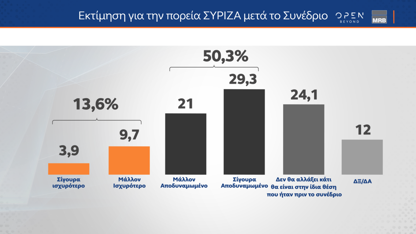 Αποδυναμωμένος βγήκε ο ΣΥΡΙΖΑ από το Συνέδριο