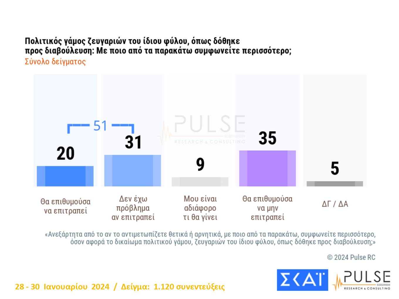 Προβάδισμα 21,5 μονάδων για τη Ν.Δ.