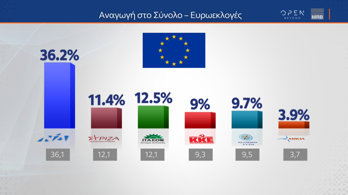 Αποδυναμωμένος βγήκε ο ΣΥΡΙΖΑ από το Συνέδριο