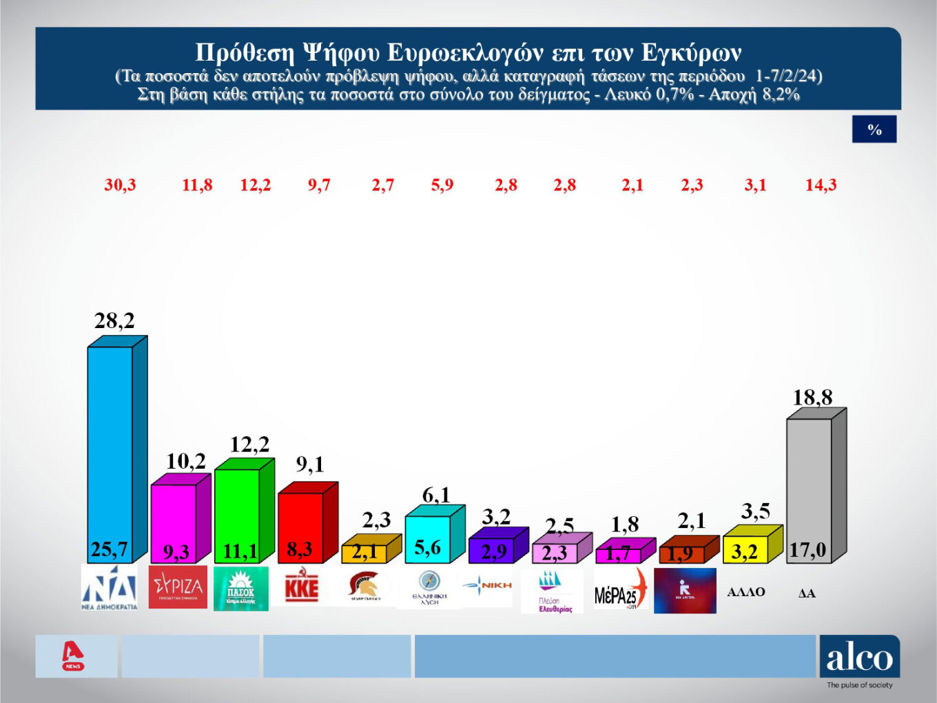 Δημοσκόπηση Alco: Προβάδισμα 16% της Ν.Δ.