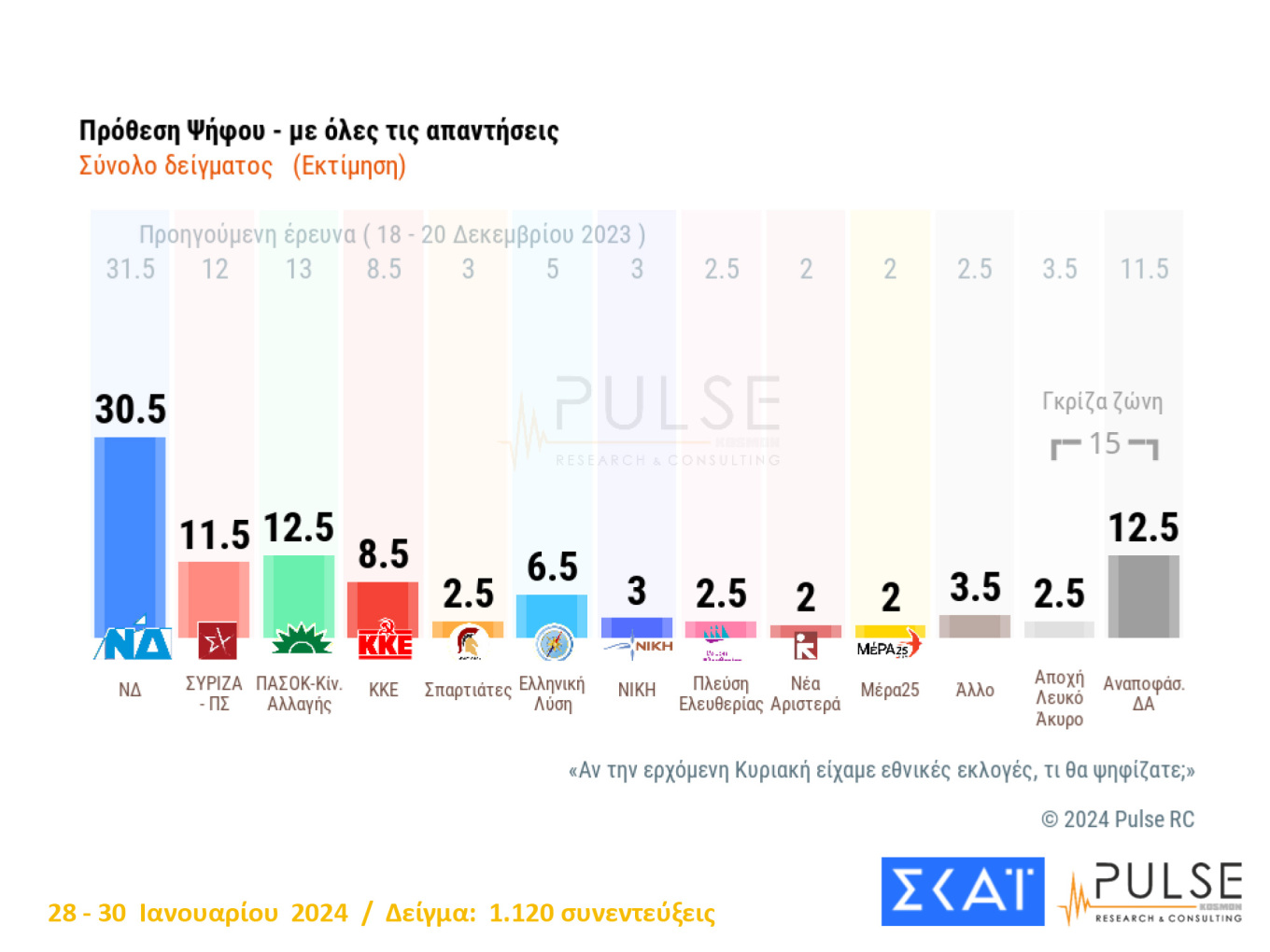 Μεγάλο προβάδισμα 21,5 μονάδων διατηρεί η Νέα Δημοκρατία έναντι του ΠΑΣΟΚ, σύμφωνα με δημοσκόπηση της Pulse που παρουσιάστηκε στο κεντρικό δελτίο ειδήσεων του ΣΚΑΙ. Η Νέα Δημοκρατία στην εκτίμηση ψήφου με την κατανομή των αναποφασίστων λαμβάνει ποσοστό 36% έναντι 14,5% του ΠΑΣΟΚ και 13,5% του ΣΥΡΙΖΑ.  Παρά το γεγονός ότι η Κυβέρνηση αντιμετωπίζει μια δύσκολη συγκυρία (χάνει μια μονάδα) τόσο το ΠΑΣΟΚ όσο και ο ΣΥΡΙΖΑ φαίνεται να μην αποκομίζουν οφέλη από την κυβερνητική φθορά.  Σύμφωνα με τη μέτρησης της pul