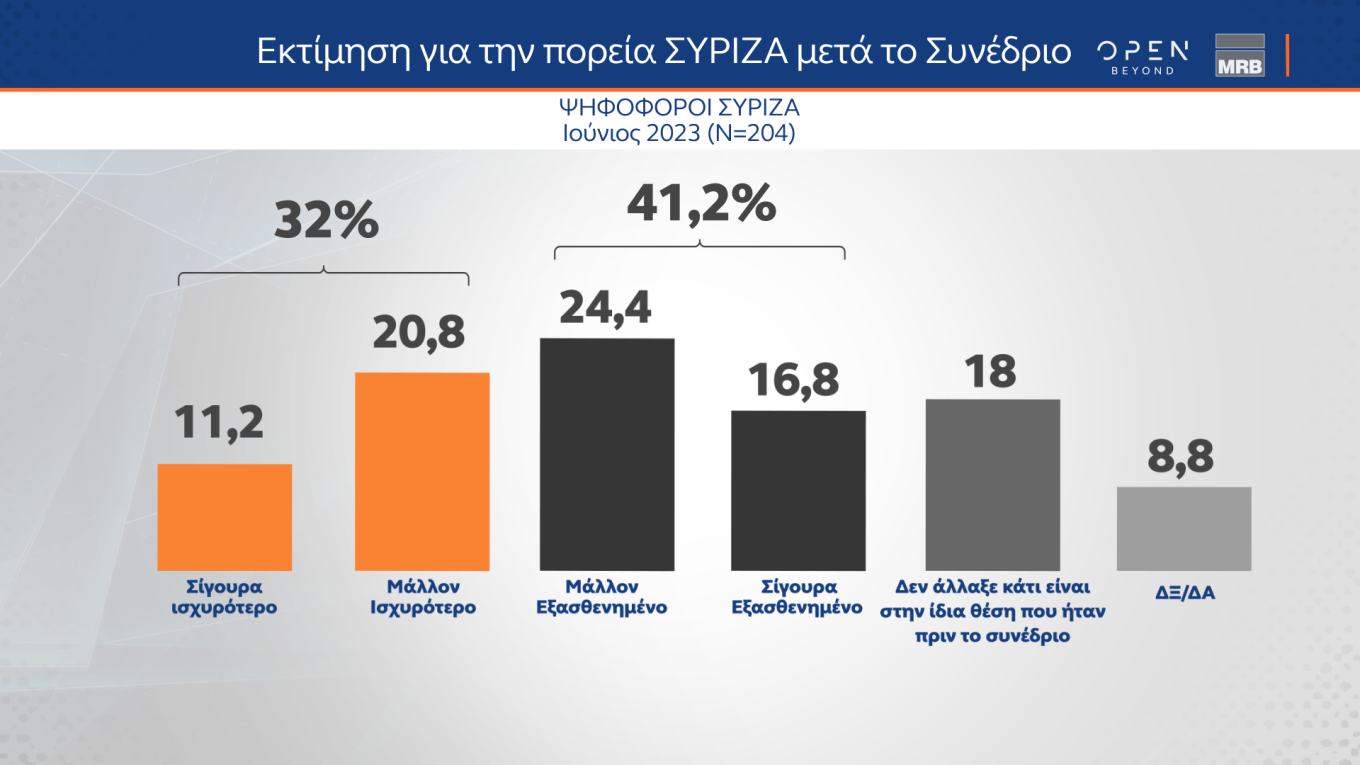 Αποδυναμωμένος βγήκε ο ΣΥΡΙΖΑ από το Συνέδριο