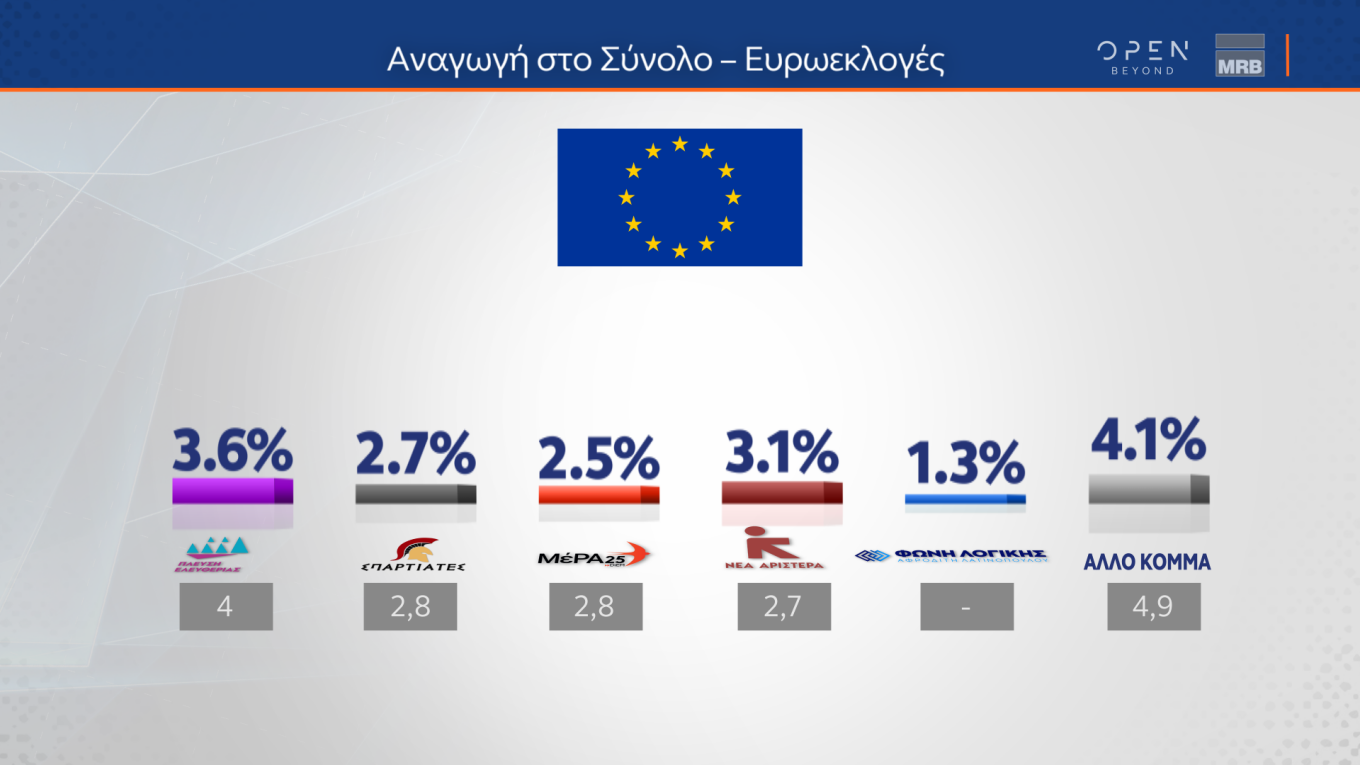 Αποδυναμωμένος βγήκε ο ΣΥΡΙΖΑ από το Συνέδριο