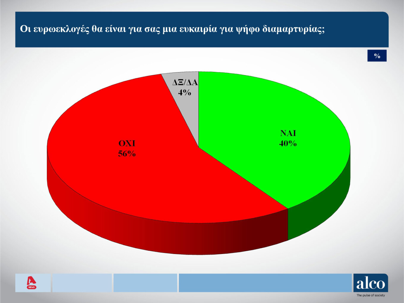 Δημοσκόπηση Alco: Προβάδισμα 16% της Ν.Δ.