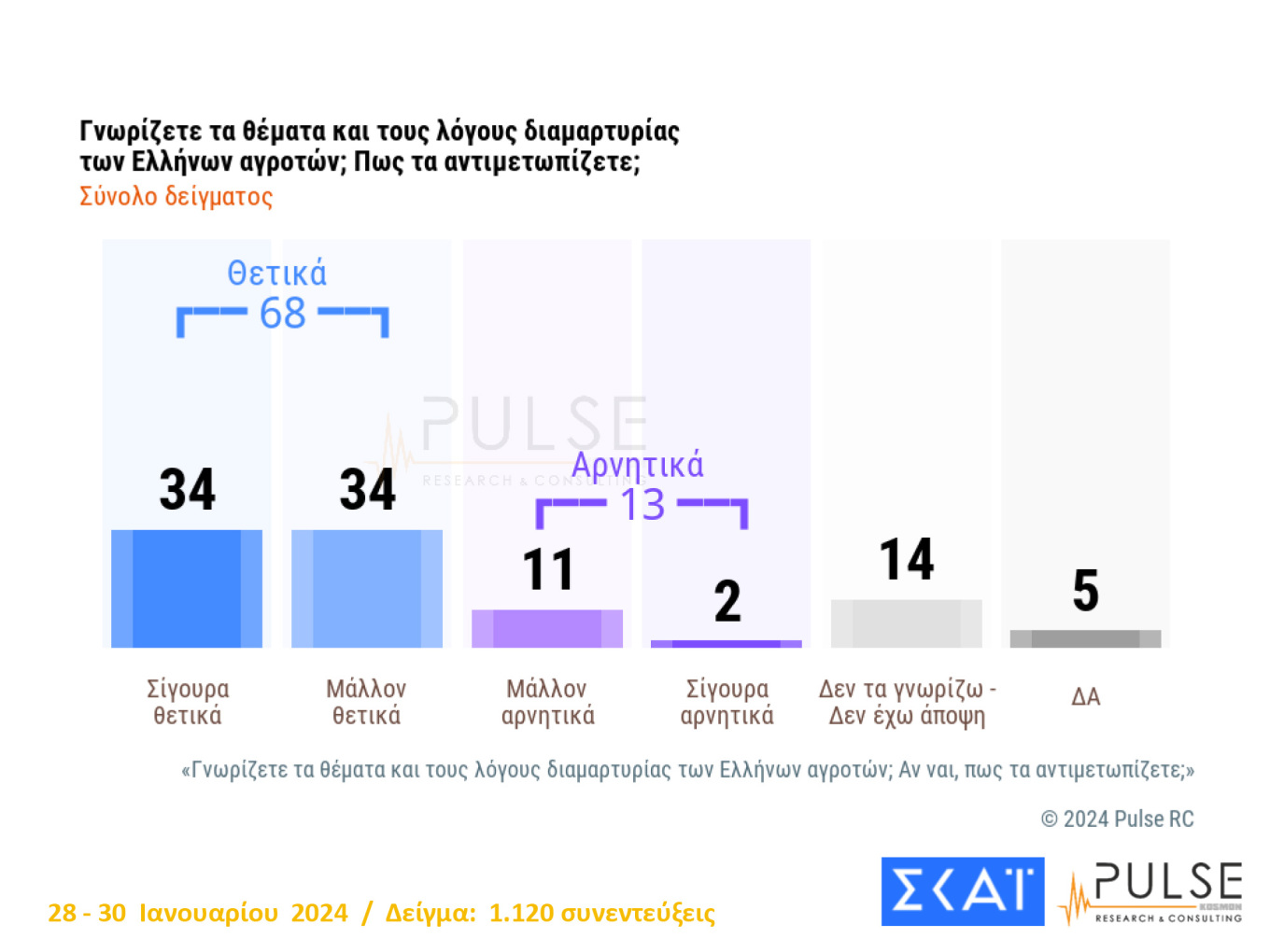 Προβάδισμα 21,5 μονάδων για τη Ν.Δ.