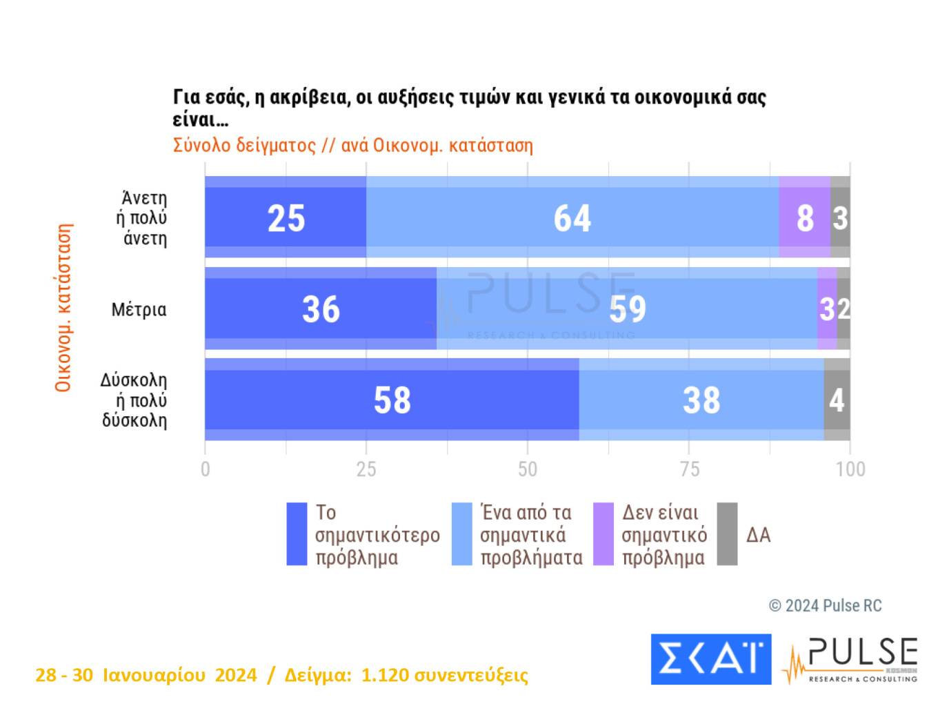 Προβάδισμα 21,5 μονάδων για τη Ν.Δ.