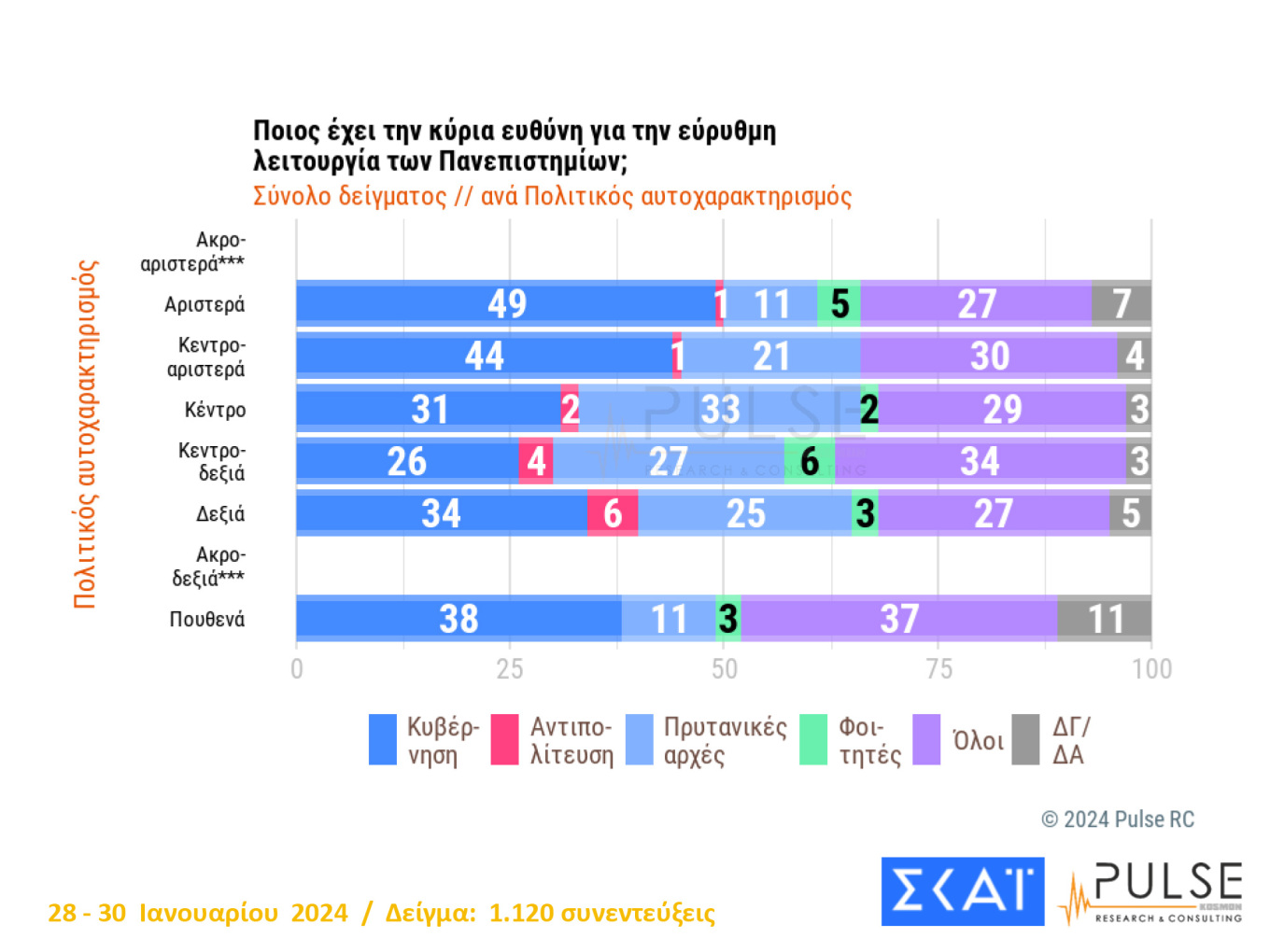 Προβάδισμα 21,5 μονάδων για τη Ν.Δ.