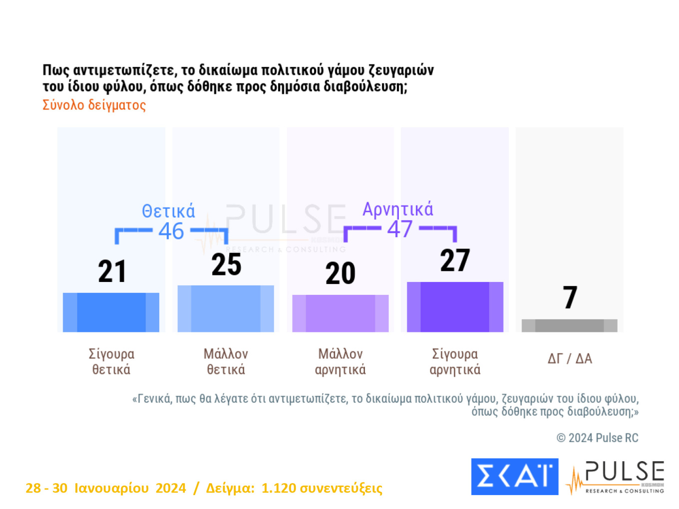 Προβάδισμα 21,5 μονάδων για τη Ν.Δ.