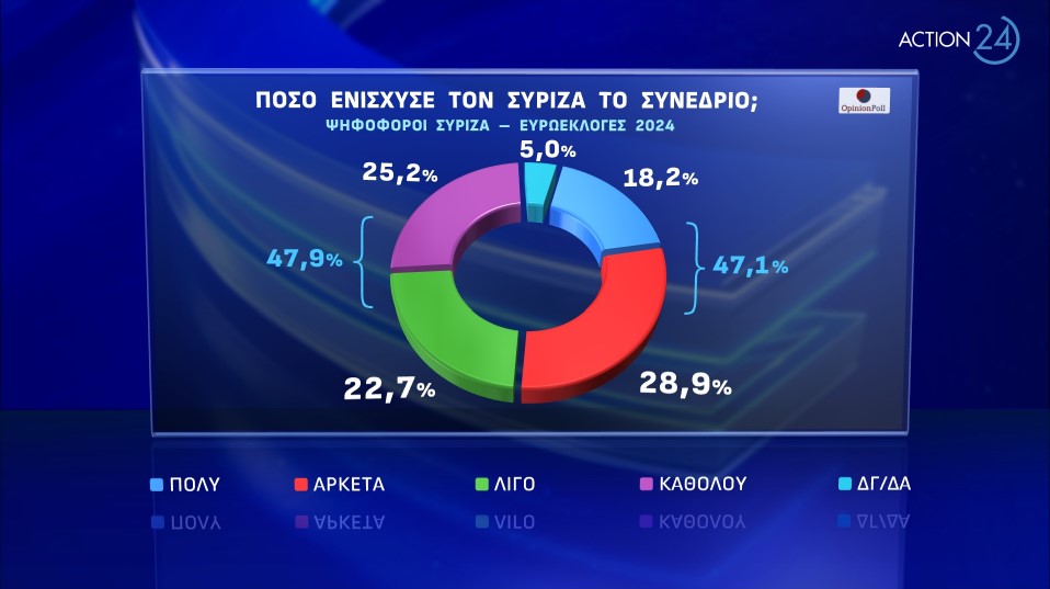 Η Νέα Δημοκρατία παραμένει στην κορυφή, δεύτερο κόμμα το ΠΑΣΟΚ, καθηλωμένος ο ΣΥΡΙΖΑ