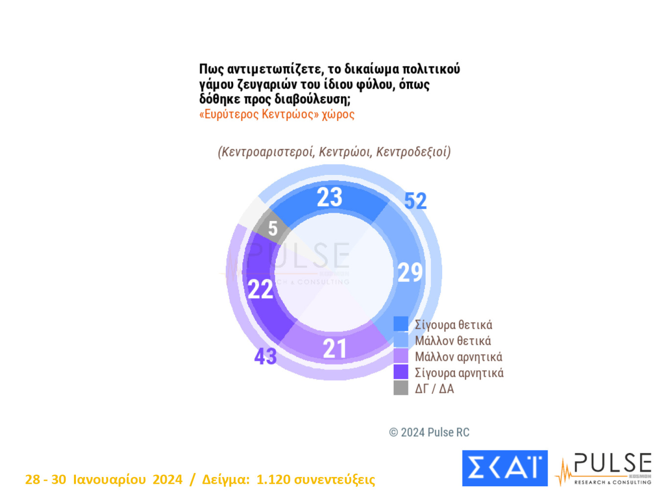 Προβάδισμα 21,5 μονάδων για τη Ν.Δ.