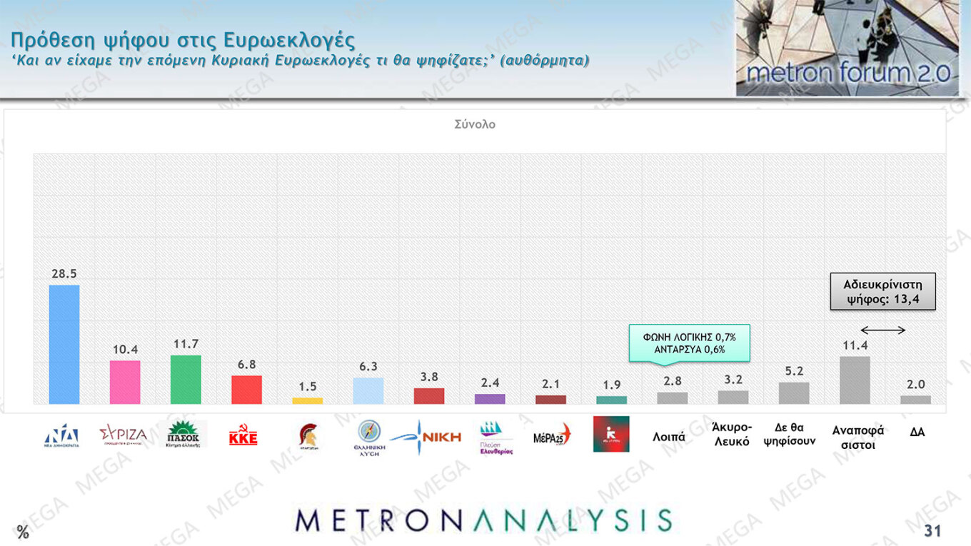 Δημοσκόπηση MEGA: Η Ν.Δ. καταγράφει κέρδη 3,4 μονάδων σε σχέση με τις Eυρωεκλογές του 2019