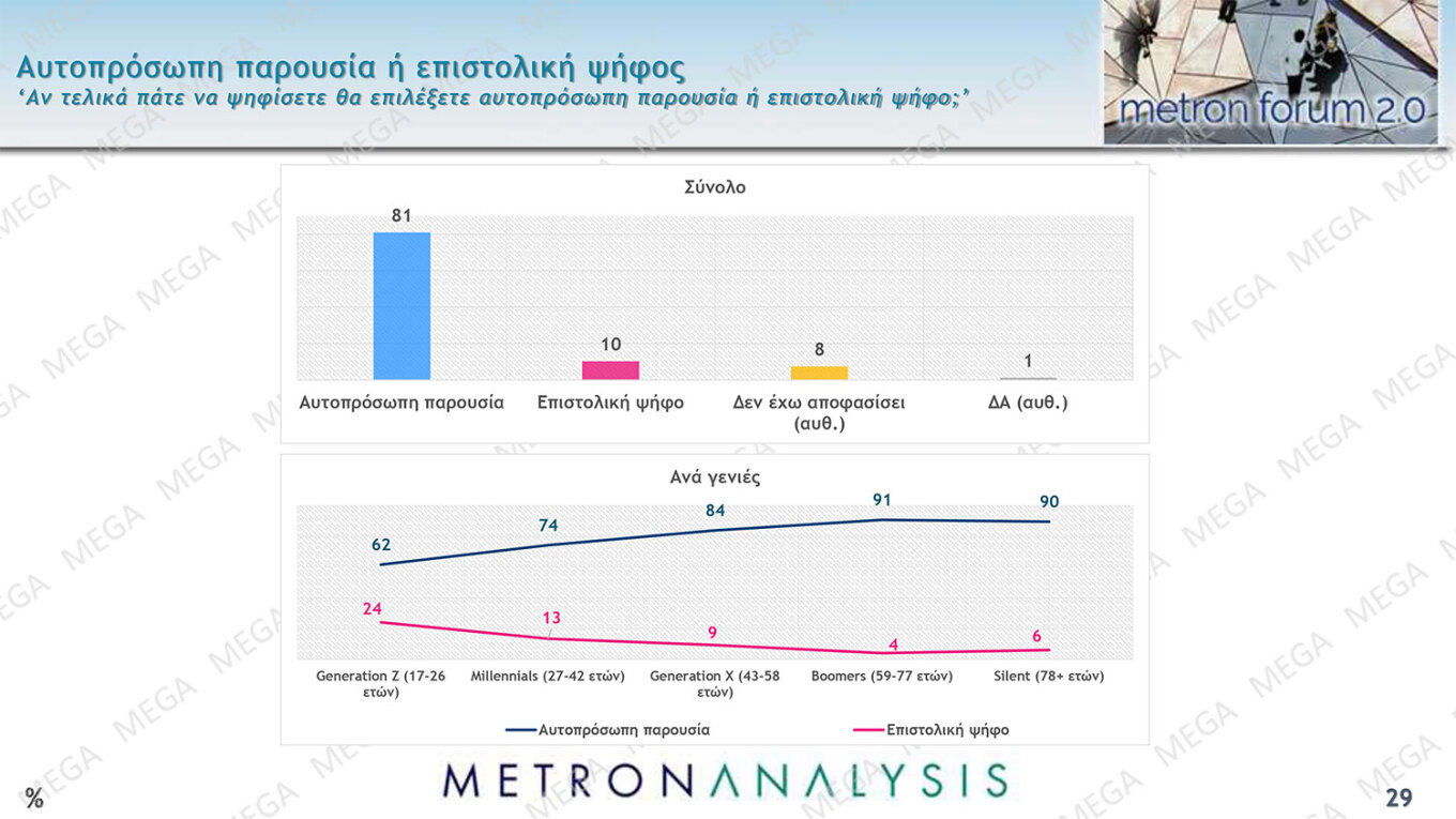 Δημοσκόπηση MEGA: Η Ν.Δ. καταγράφει κέρδη 3,4 μονάδων σε σχέση με τις Eυρωεκλογές του 2019