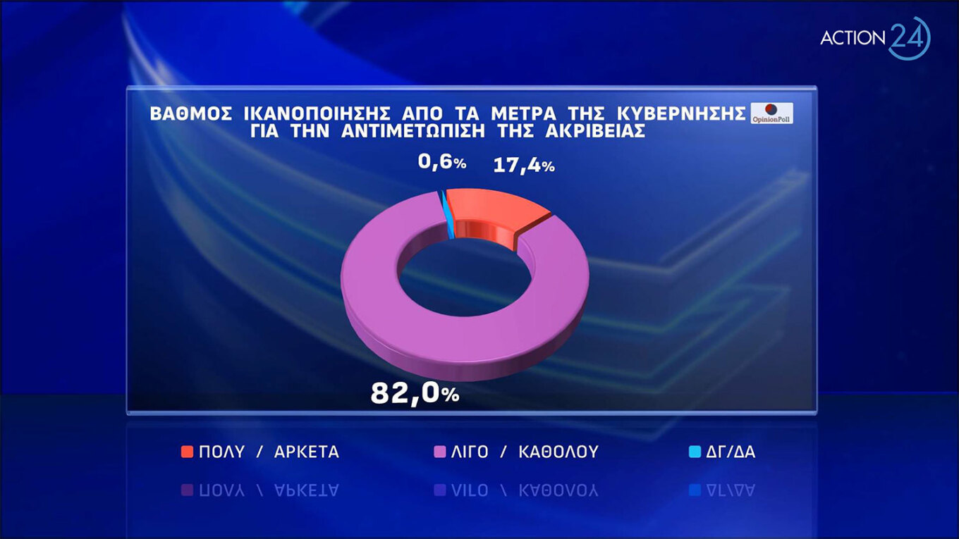 Προβάδισμα 21 μονάδων για τη Ν.Δ.