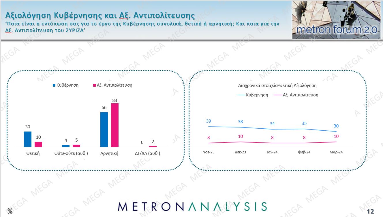 Τι δείχνει η έρευνα τη Μetron Analysis για το MEGA