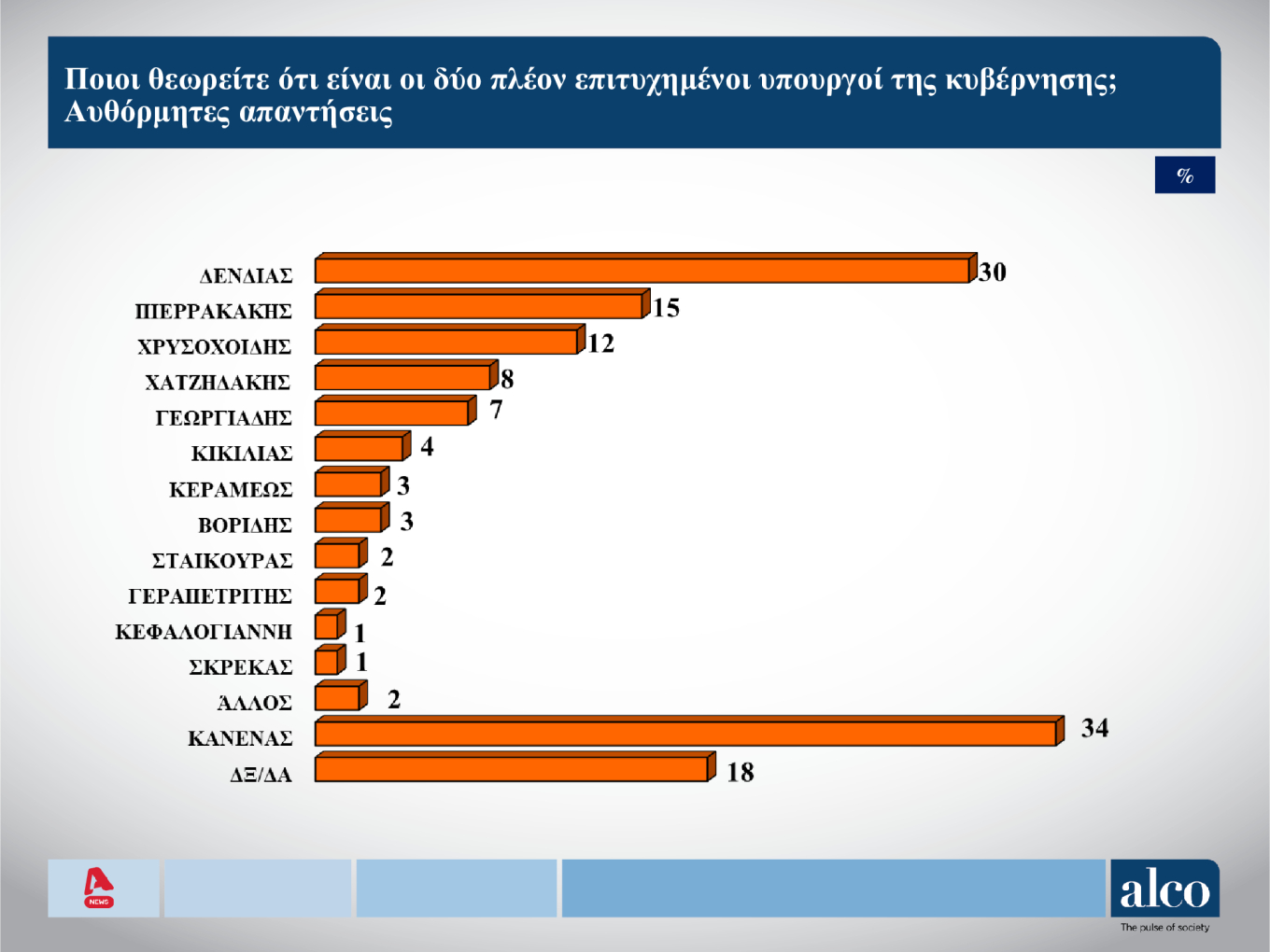 Δημοσκόπηση Alco: Ποιοι είναι οι πιο επιτυχημένοι υπουργοί της Kυβέρνησης
