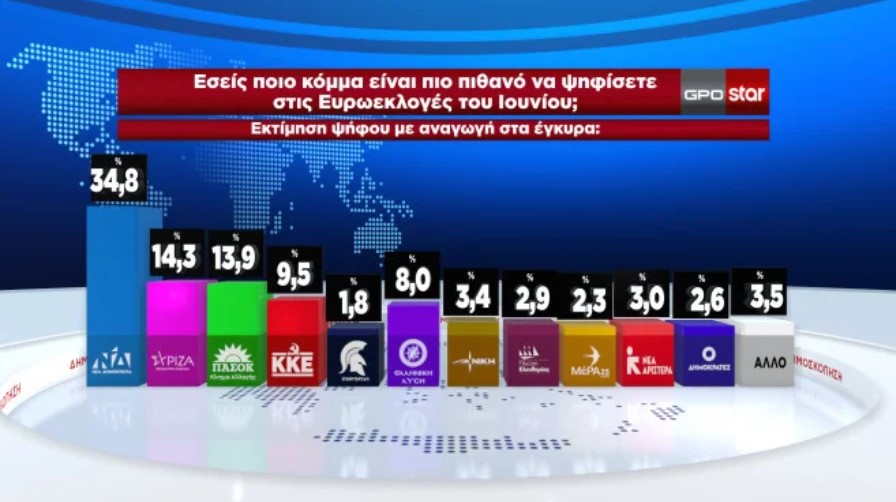 Πρώτη η Νέα Δημοκρατία με 34,8%