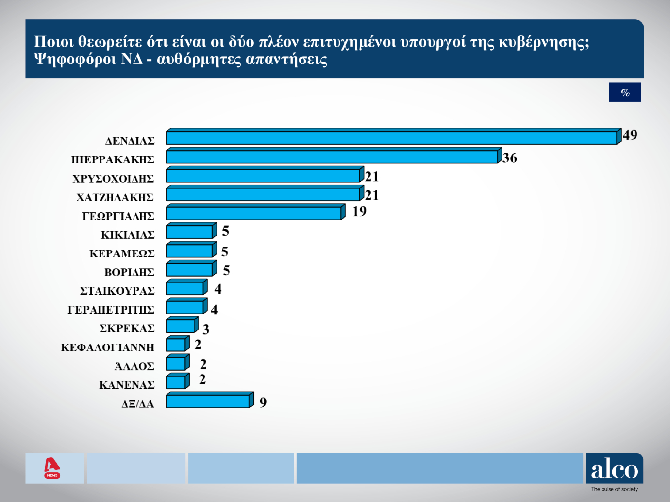 Δημοσκόπηση Alco: Ποιοι είναι οι πιο επιτυχημένοι υπουργοί της Kυβέρνησης