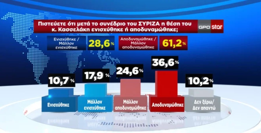 Τι καταγράφει δημοσκόπηση της GPO