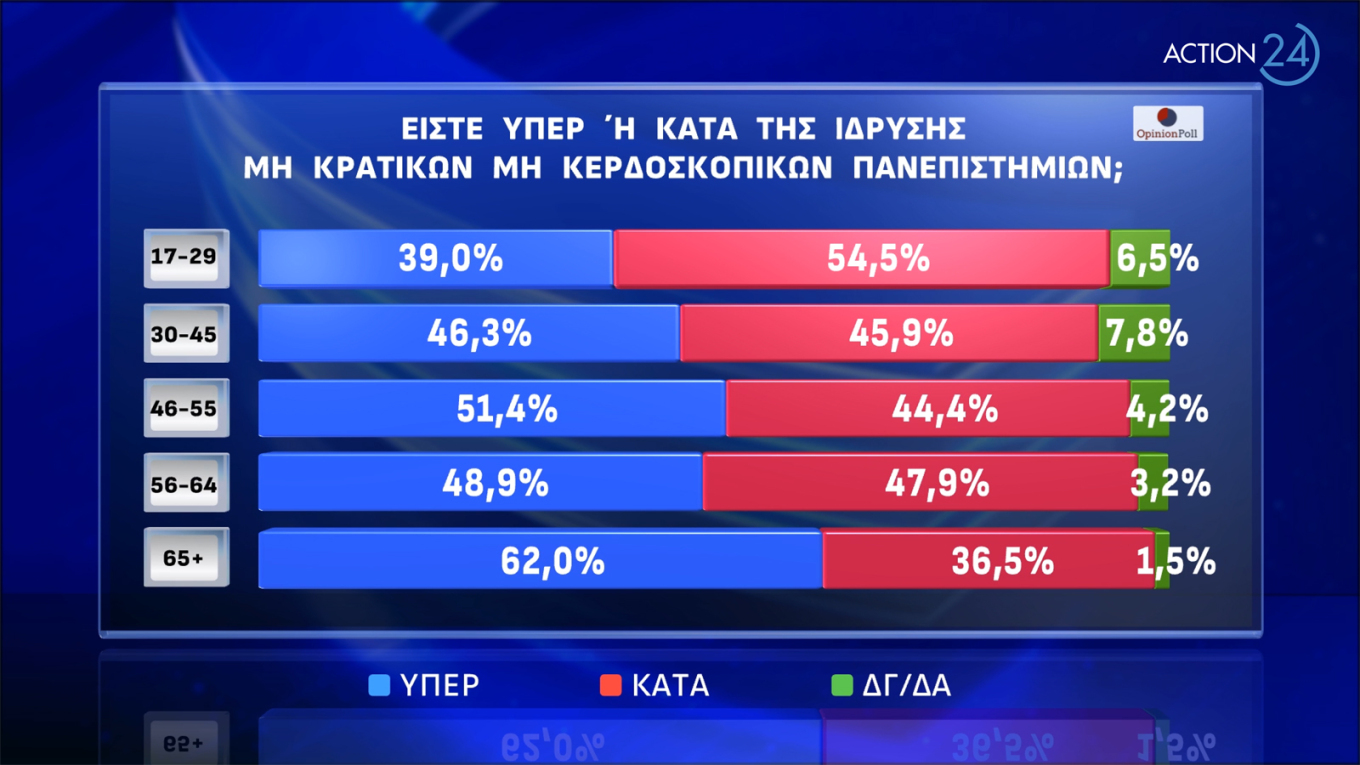 Δημοσκόπηση Opinion Poll: Ναι από το 54,1% στα μη κρατικά πανεπιστήμια