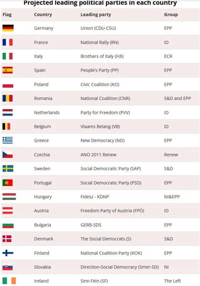 Δημοσκόπηση Euronews για τις Eυρωεκλογές: Κυριαρχία της Ν.Δ. στην Ελλάδα