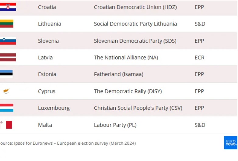 Δημοσκόπηση Euronews για τις Eυρωεκλογές: Κυριαρχία της Ν.Δ. στην Ελλάδα