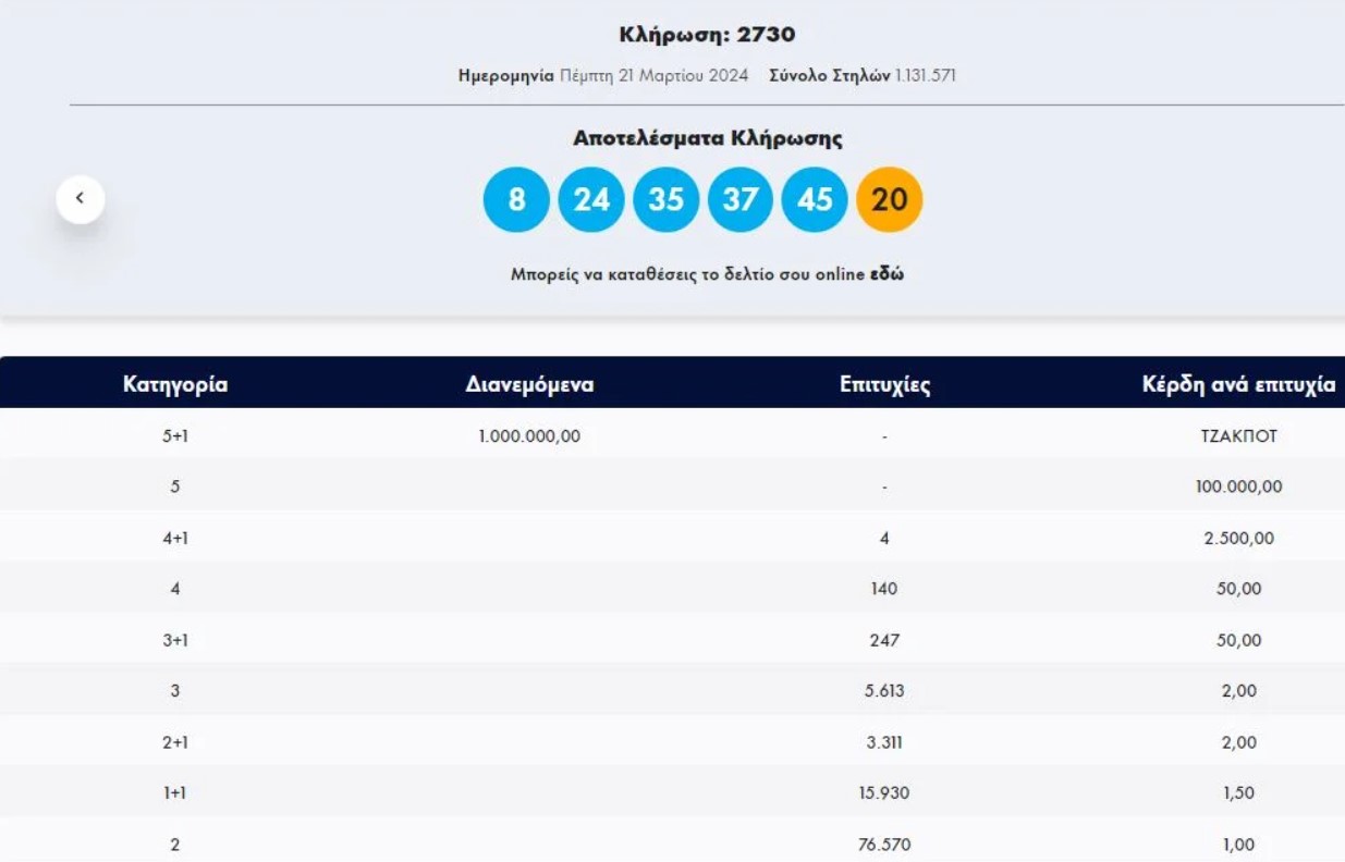 Τζακ ποτ σημειώθηκε στην πρώτη κατηγορία (5+1) του Τζόκερ στην κλήρωση 2730 της Πέμπτης.  Και στη δεύτερη κατηγορία δεν βρέθηκε νικητής.  Οι τυχεροί αριθμοί και η διαλογή: