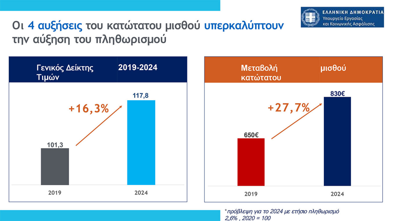 Κατώτατος μισθός: Μπορεί να ξεπεράσει τα 1.000 ευρώ με τις τριετίες