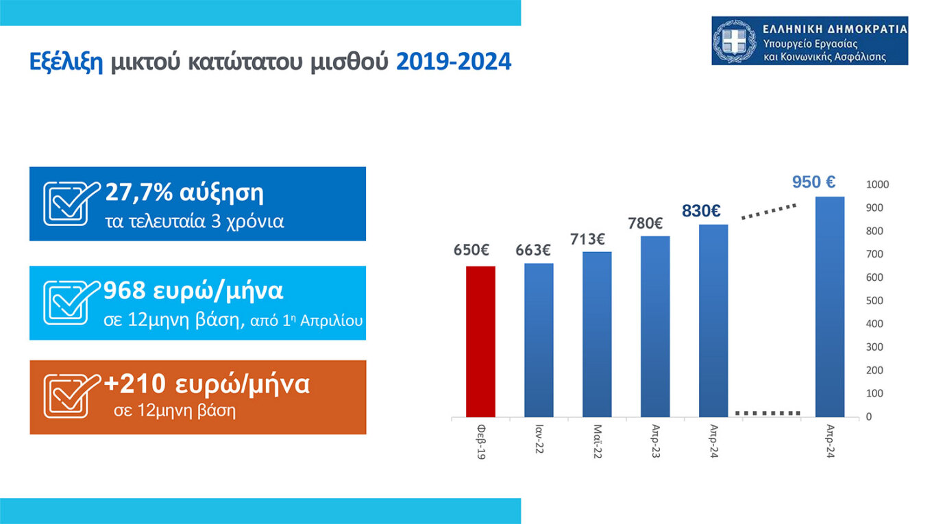 Κατώτατος μισθός: Μπορεί να ξεπεράσει τα 1.000 ευρώ με τις τριετίες