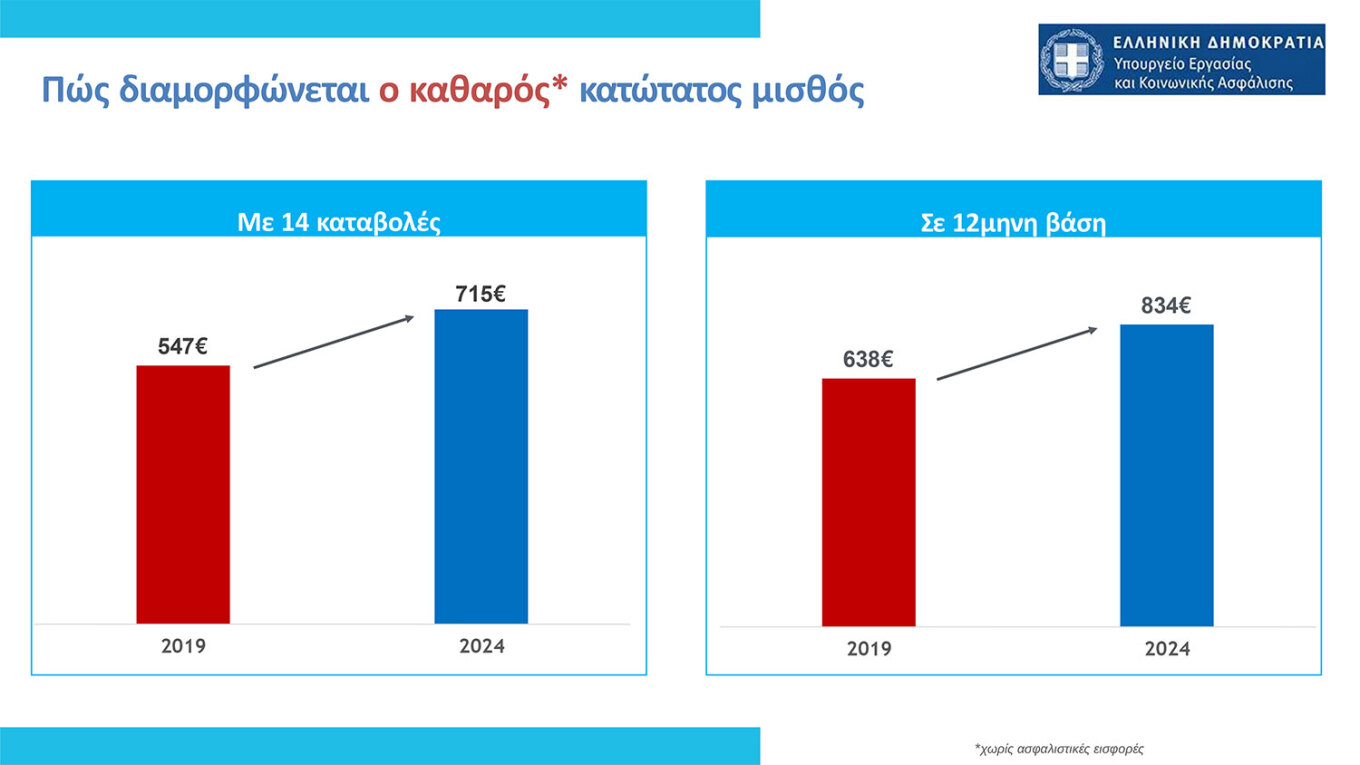 Κατώτατος μισθός: Μπορεί να ξεπεράσει τα 1.000 ευρώ με τις τριετίες