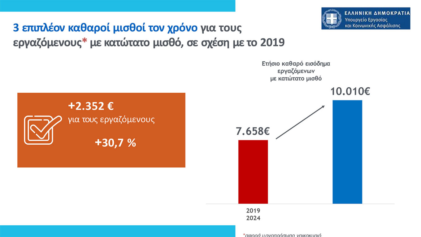 https://www.lykavitos.gr/news/economy/mixailidou-to-22-ton-misthoton-ston-katotato-mistho-simera-se-sxesi-me-to-27-to-2019
