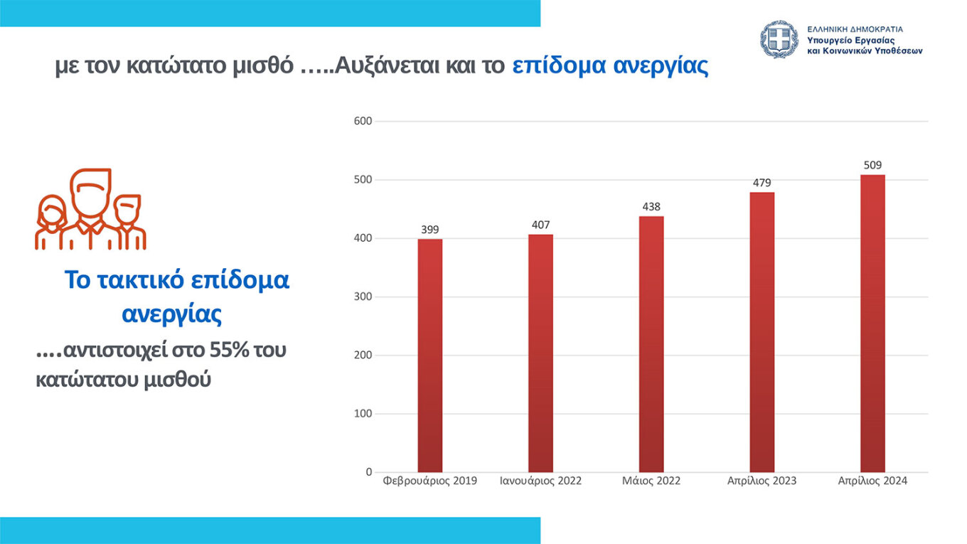 Κατώτατος μισθός: Μπορεί να ξεπεράσει τα 1.000 ευρώ με τις τριετίες