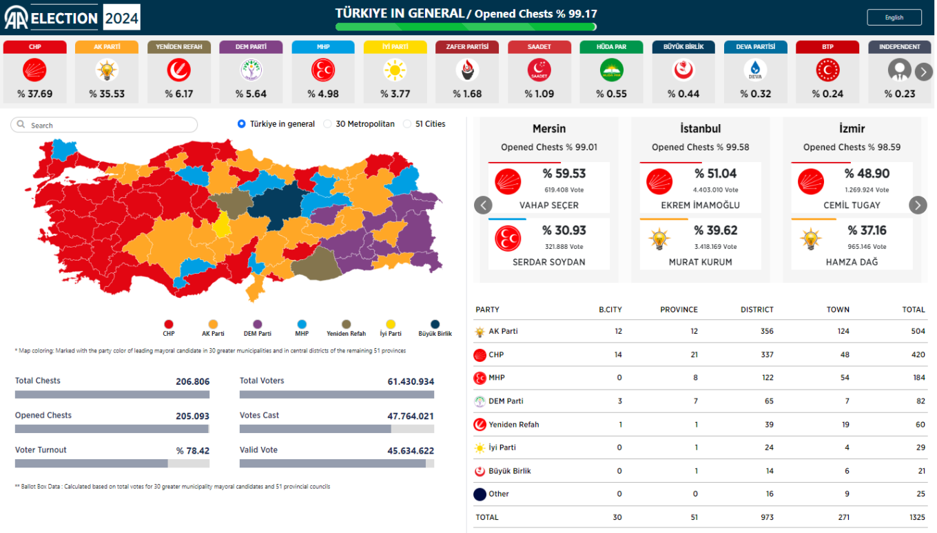 Τριπλή ήττα για Ερντογάν στις Αυτοδιοικητικές Εκλογές