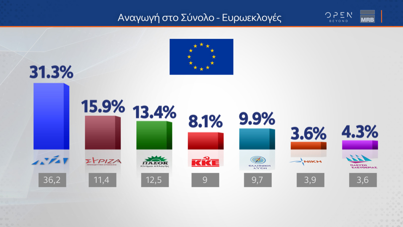 Δημοσκόπηση MRB: Στο 31,3% η Νέα Δημοκρατία, η «μάχη» για τη δεύτερη θέση 