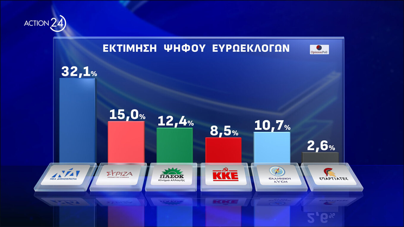 Ισχυρό προβάδισμα 17,1 μονάδων της Ν.Δ.