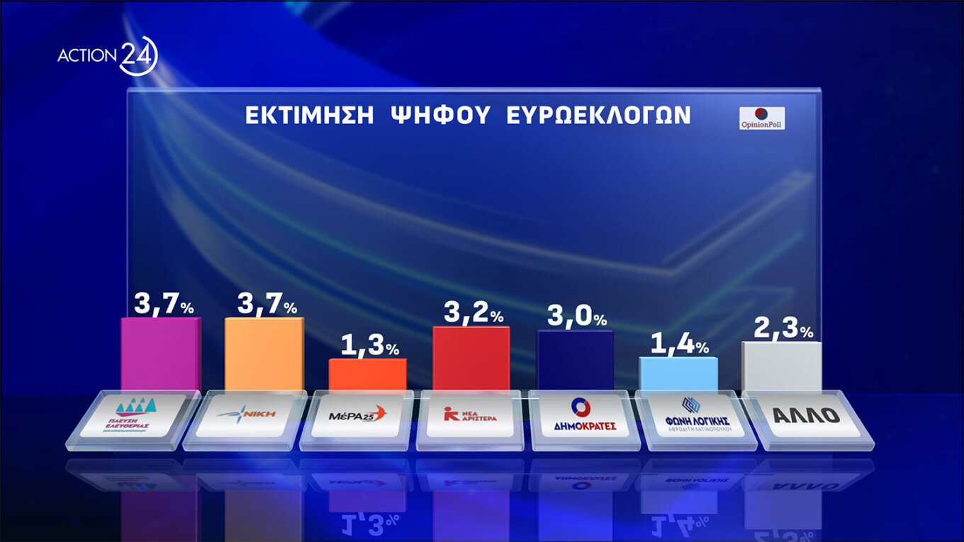 Ισχυρό προβάδισμα 17,1 μονάδων της Ν.Δ.