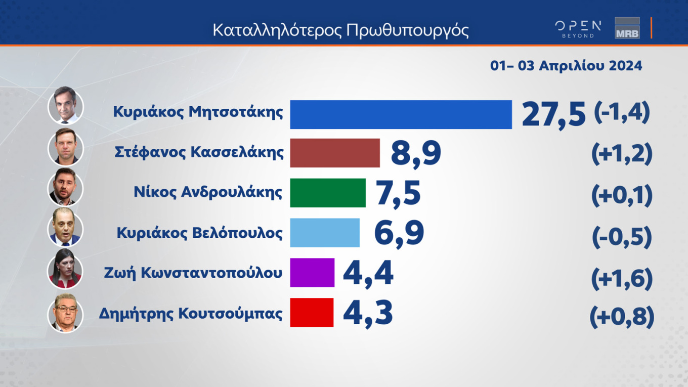 Δημοσκόπηση MRB: Στο 31,3% η Νέα Δημοκρατία, η «μάχη» για τη δεύτερη θέση 
