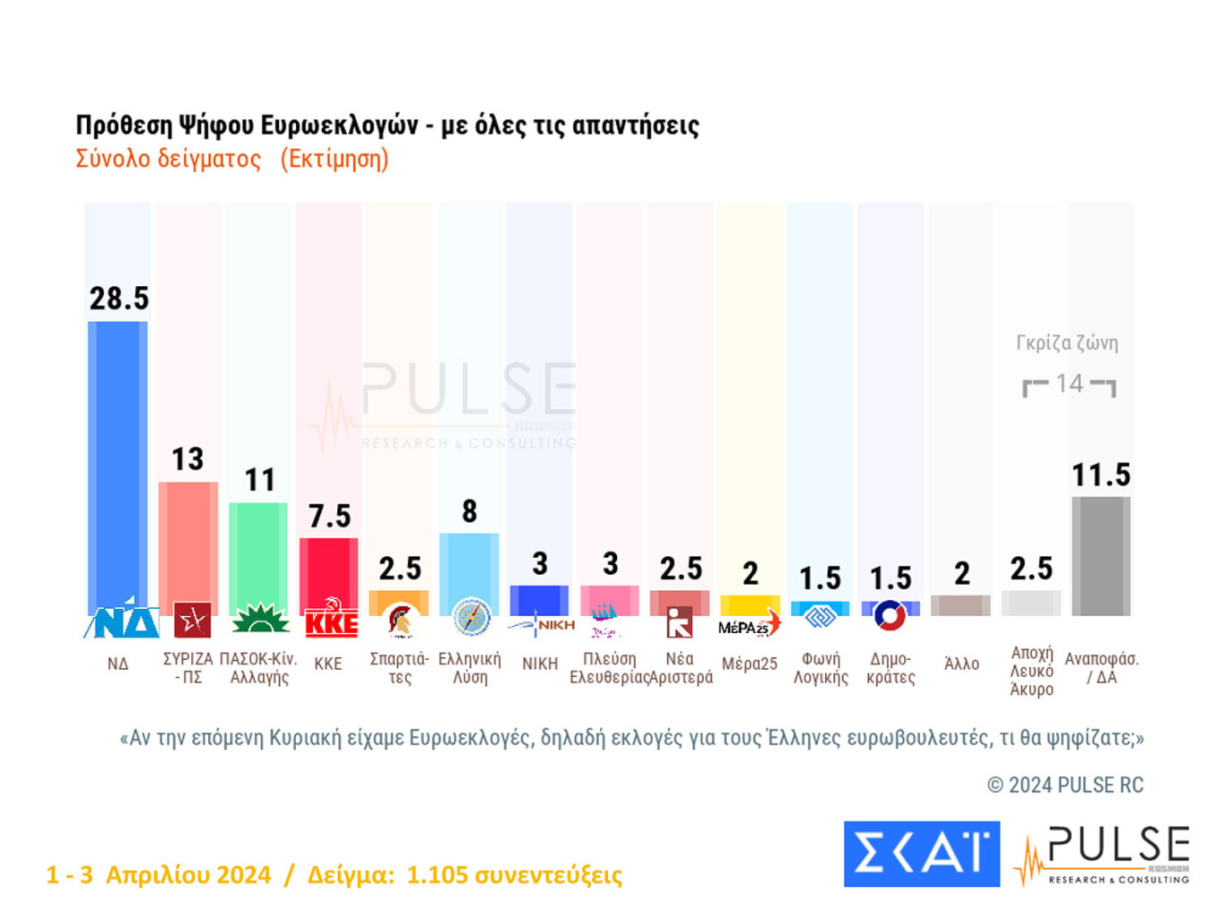 Προβάδισμα 18 μονάδων για τη Ν.Δ.