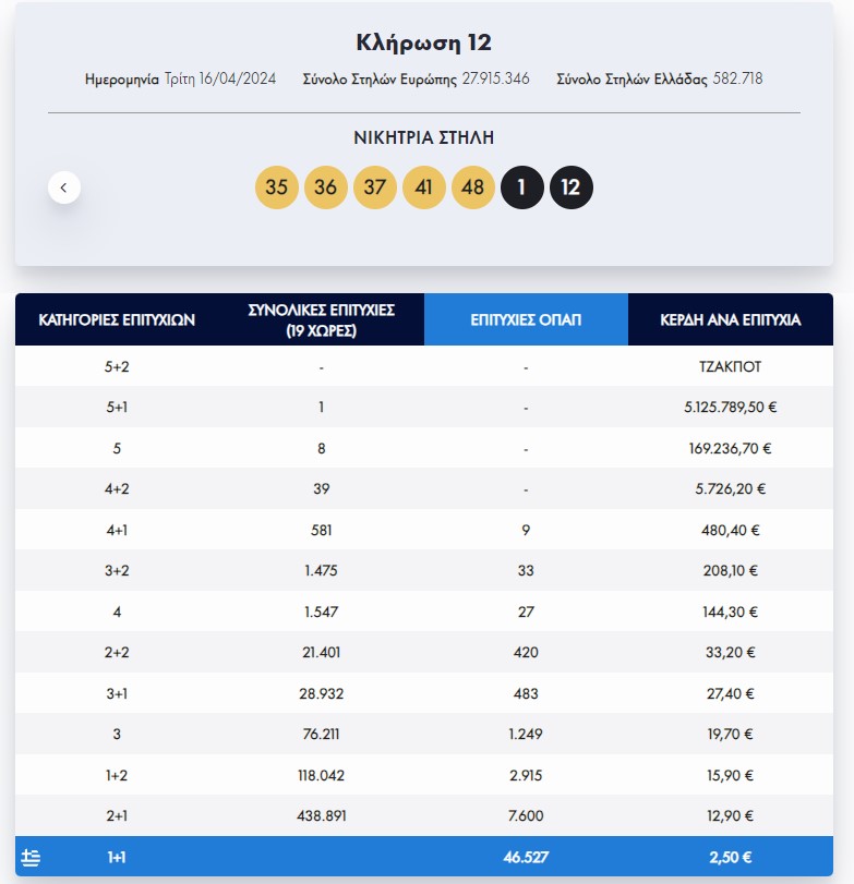 Eurojackpot: Οι τυχεροί αριθμοί της κλήρωσης της Τρίτης